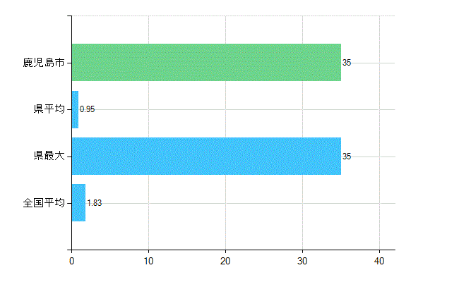 鹿児島市の診療科別歯科医師数：矯正歯科(主たる)(人)