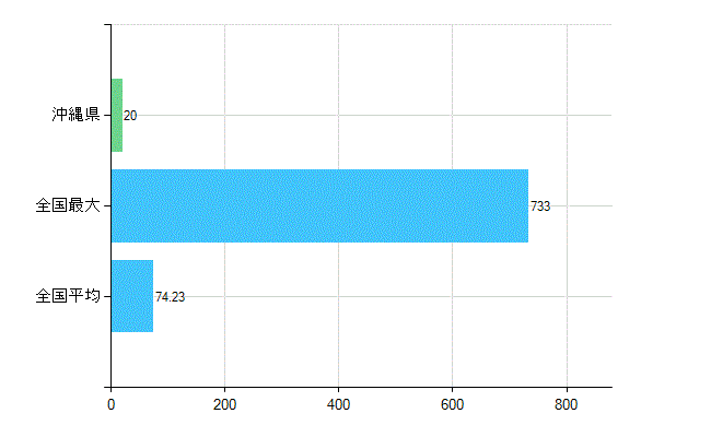 沖縄県の診療科別歯科医師数：矯正歯科(主たる)(人)