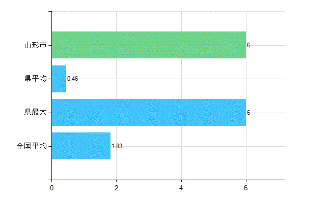 山形市の診療科別歯科医師数：矯正歯科(主たる)(人)