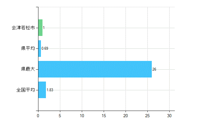 会津若松市の診療科別歯科医師数：矯正歯科(主たる)(人)