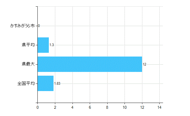 かすみがうら市の診療科別歯科医師数：矯正歯科(主たる)(人)