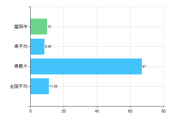 富岡市の診療科別歯科医師数：矯正歯科(複数回答)(人)