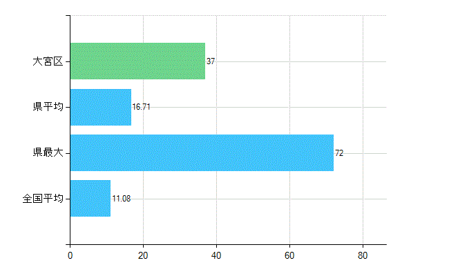 さいたま市大宮区の診療科別歯科医師数：矯正歯科(複数回答)(人)