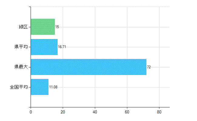 さいたま市緑区の診療科別歯科医師数：矯正歯科(複数回答)(人)