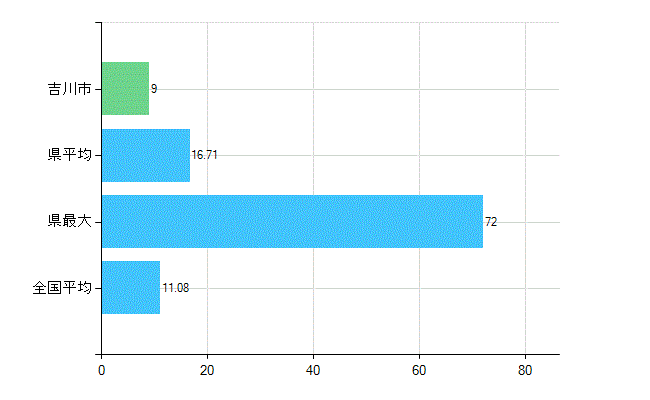 吉川市の診療科別歯科医師数：矯正歯科(複数回答)(人)