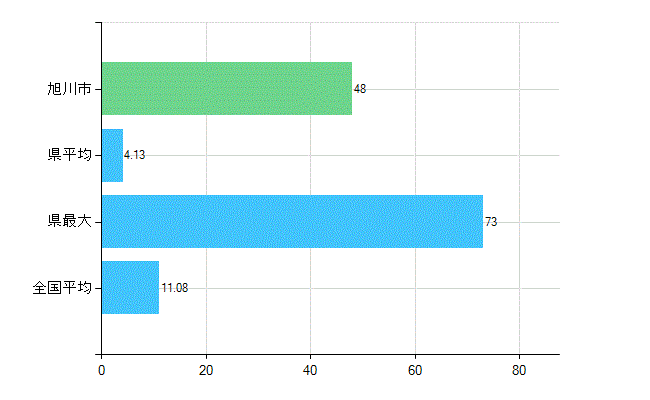 旭川市の診療科別歯科医師数：矯正歯科(複数回答)(人)