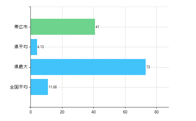 帯広市の診療科別歯科医師数：矯正歯科(複数回答)(人)
