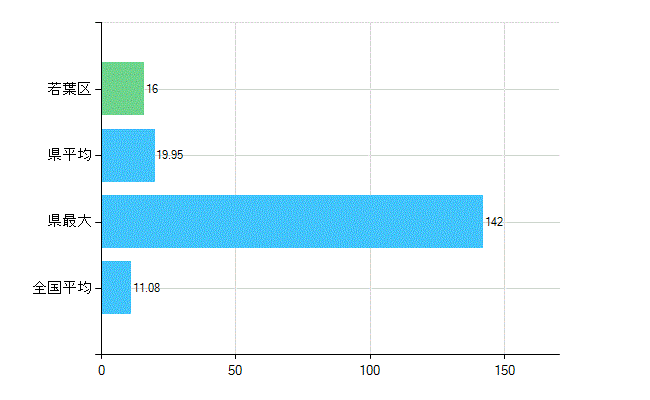 千葉市若葉区の診療科別歯科医師数：矯正歯科(複数回答)(人)