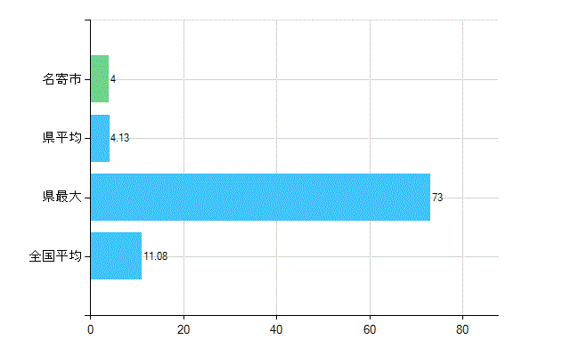 名寄市の診療科別歯科医師数：矯正歯科(複数回答)(人)