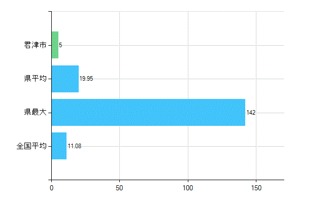 君津市の診療科別歯科医師数：矯正歯科(複数回答)(人)