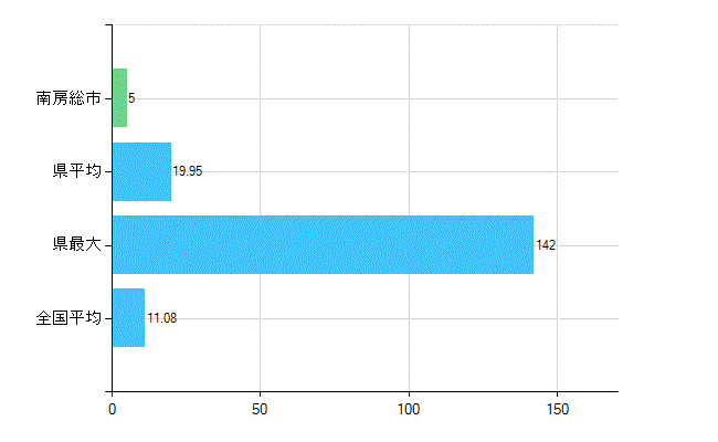南房総市の診療科別歯科医師数：矯正歯科(複数回答)(人)