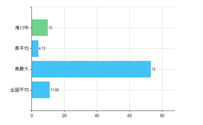 滝川市の診療科別歯科医師数：矯正歯科(複数回答)(人)