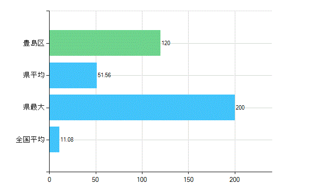 豊島区の診療科別歯科医師数：矯正歯科(複数回答)(人)