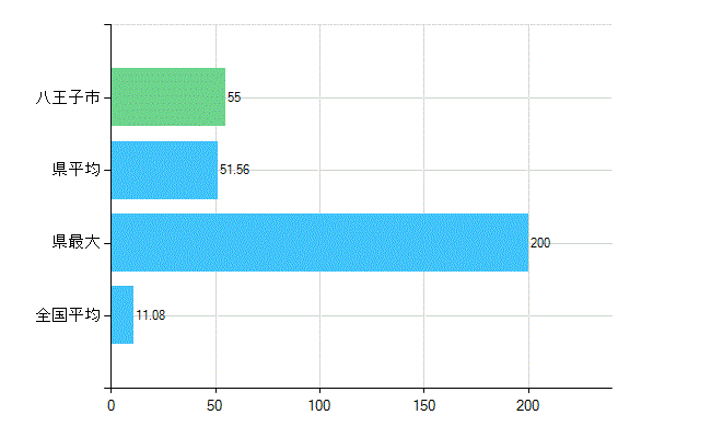 八王子市の診療科別歯科医師数：矯正歯科(複数回答)(人)