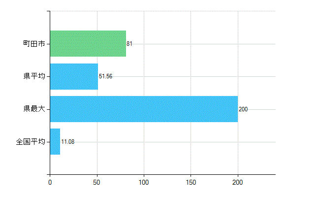 町田市の診療科別歯科医師数：矯正歯科(複数回答)(人)
