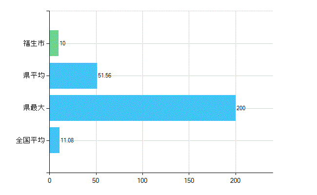 福生市の診療科別歯科医師数：矯正歯科(複数回答)(人)