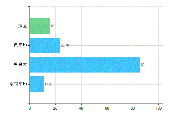 横浜市緑区の診療科別歯科医師数：矯正歯科(複数回答)(人)