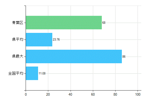 横浜市青葉区の診療科別歯科医師数：矯正歯科(複数回答)(人)