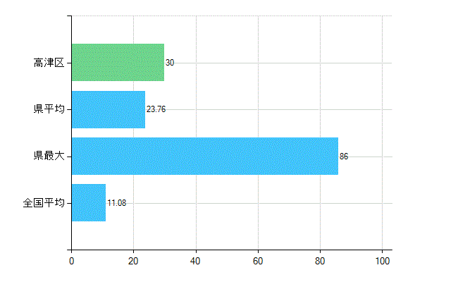 川崎市高津区の診療科別歯科医師数：矯正歯科(複数回答)(人)