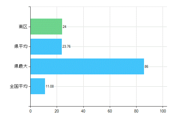 相模原市南区の診療科別歯科医師数：矯正歯科(複数回答)(人)
