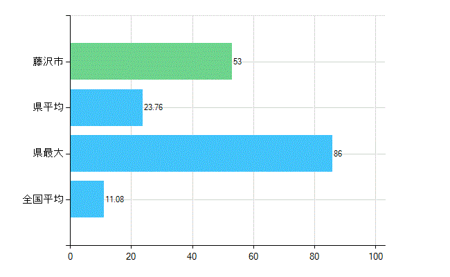 藤沢市の診療科別歯科医師数：矯正歯科(複数回答)(人)