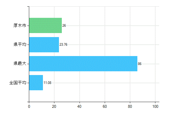 厚木市の診療科別歯科医師数：矯正歯科(複数回答)(人)