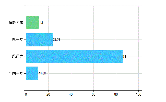 海老名市の診療科別歯科医師数：矯正歯科(複数回答)(人)
