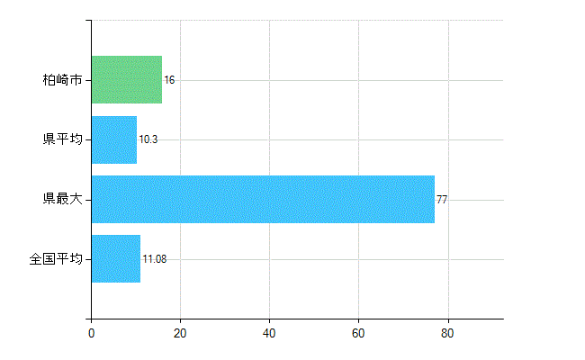 柏崎市の診療科別歯科医師数：矯正歯科(複数回答)(人)