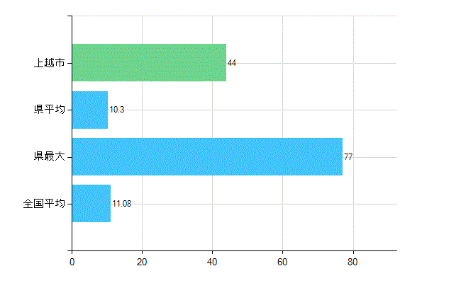 上越市の診療科別歯科医師数：矯正歯科(複数回答)(人)