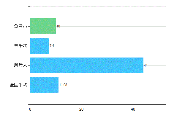 魚津市の診療科別歯科医師数：矯正歯科(複数回答)(人)