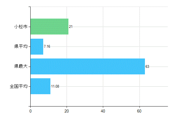 小松市の診療科別歯科医師数：矯正歯科(複数回答)(人)