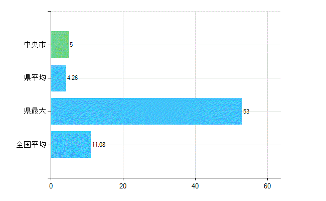 中央市の診療科別歯科医師数：矯正歯科(複数回答)(人)