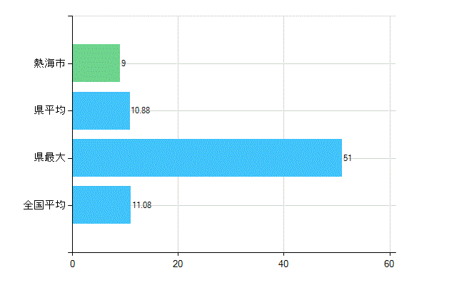 熱海市の診療科別歯科医師数：矯正歯科(複数回答)(人)