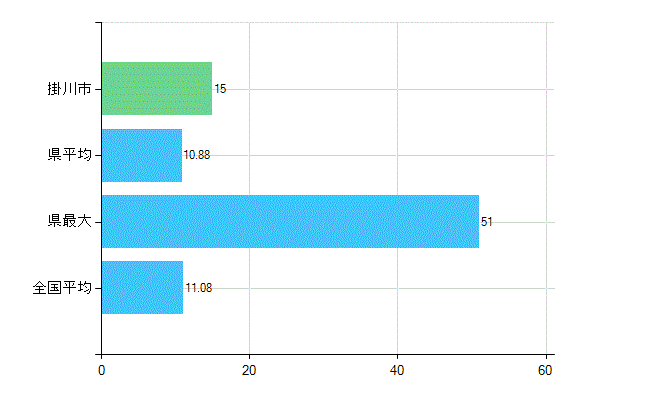 掛川市の診療科別歯科医師数：矯正歯科(複数回答)(人)