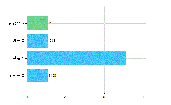御殿場市の診療科別歯科医師数：矯正歯科(複数回答)(人)