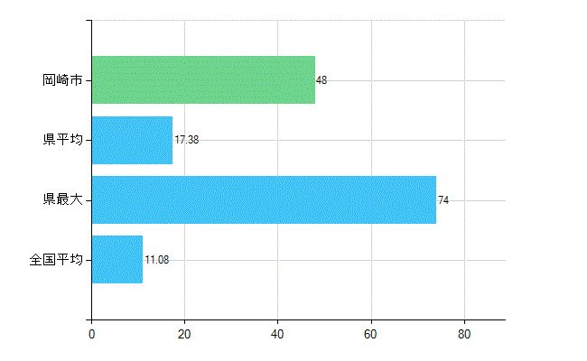 岡崎市の診療科別歯科医師数：矯正歯科(複数回答)(人)