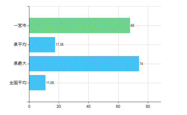 一宮市の診療科別歯科医師数：矯正歯科(複数回答)(人)