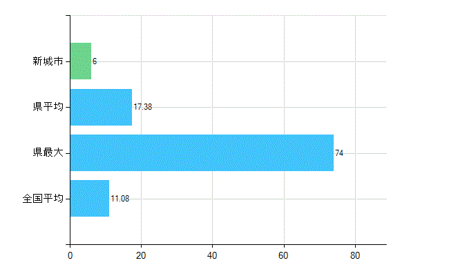 新城市の診療科別歯科医師数：矯正歯科(複数回答)(人)