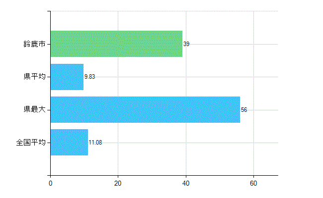 鈴鹿市の診療科別歯科医師数：矯正歯科(複数回答)(人)