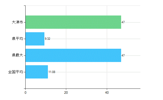 大津市の診療科別歯科医師数：矯正歯科(複数回答)(人)