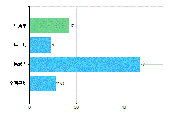 甲賀市の診療科別歯科医師数：矯正歯科(複数回答)(人)