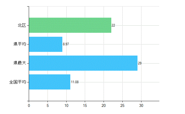 京都市北区の診療科別歯科医師数：矯正歯科(複数回答)(人)