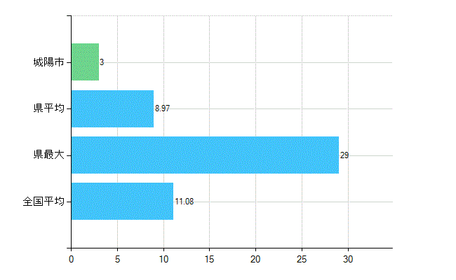城陽市の診療科別歯科医師数：矯正歯科(複数回答)(人)