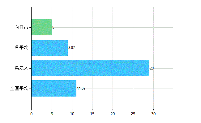 向日市の診療科別歯科医師数：矯正歯科(複数回答)(人)