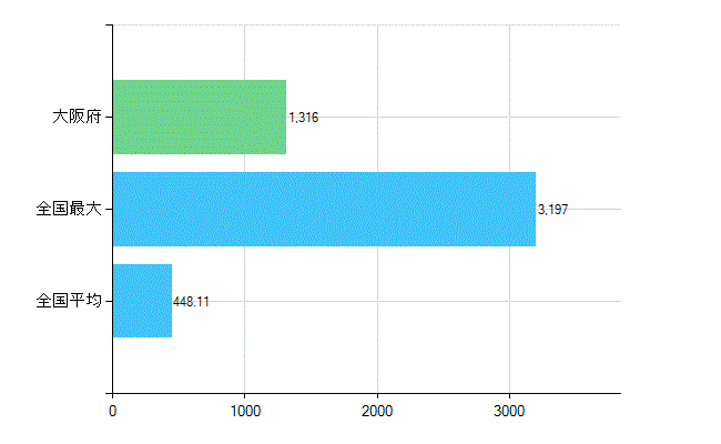 大阪府の診療科別歯科医師数：矯正歯科(複数回答)(人)