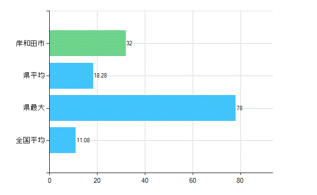 岸和田市の診療科別歯科医師数：矯正歯科(複数回答)(人)