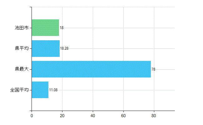 池田市の診療科別歯科医師数：矯正歯科(複数回答)(人)