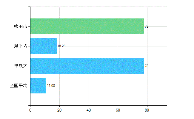 吹田市の診療科別歯科医師数：矯正歯科(複数回答)(人)