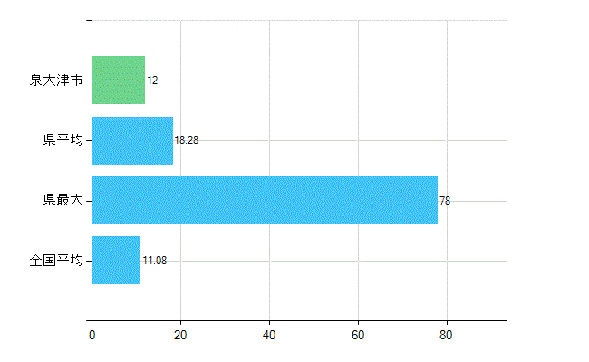 泉大津市の診療科別歯科医師数：矯正歯科(複数回答)(人)
