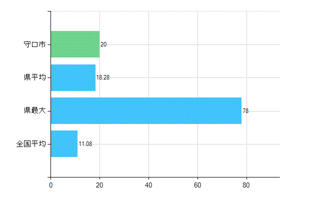 守口市の診療科別歯科医師数：矯正歯科(複数回答)(人)